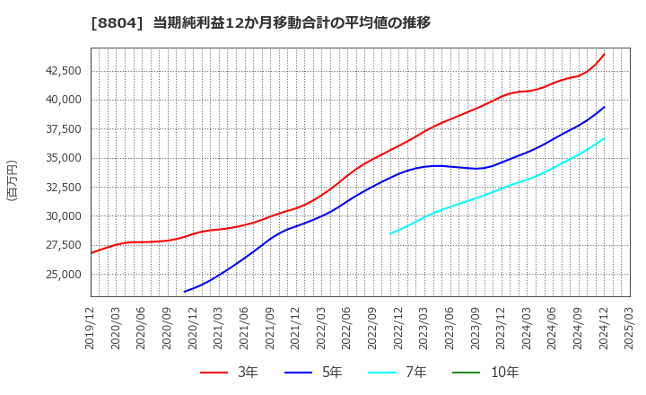 8804 東京建物(株): 当期純利益12か月移動合計の平均値の推移