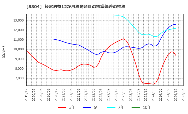 8804 東京建物(株): 経常利益12か月移動合計の標準偏差の推移