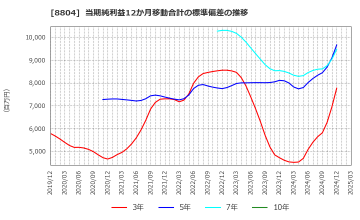 8804 東京建物(株): 当期純利益12か月移動合計の標準偏差の推移