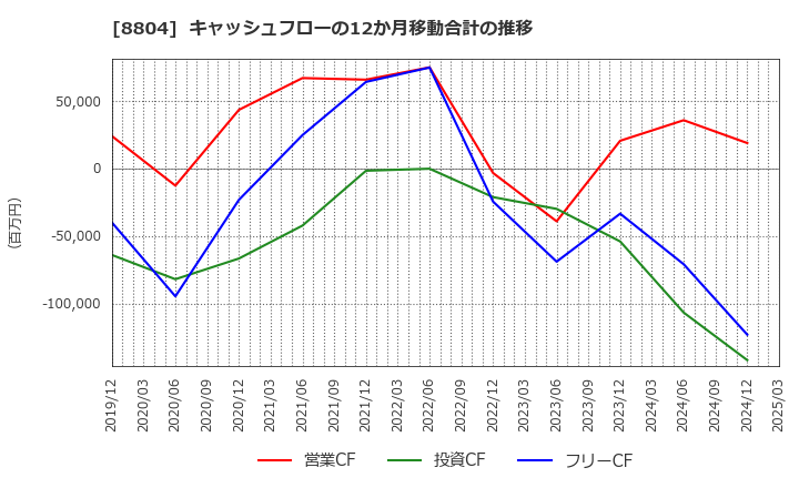 8804 東京建物(株): キャッシュフローの12か月移動合計の推移