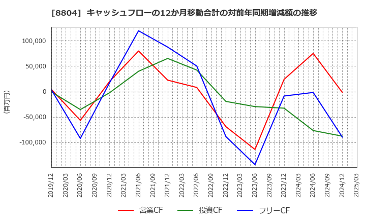 8804 東京建物(株): キャッシュフローの12か月移動合計の対前年同期増減額の推移