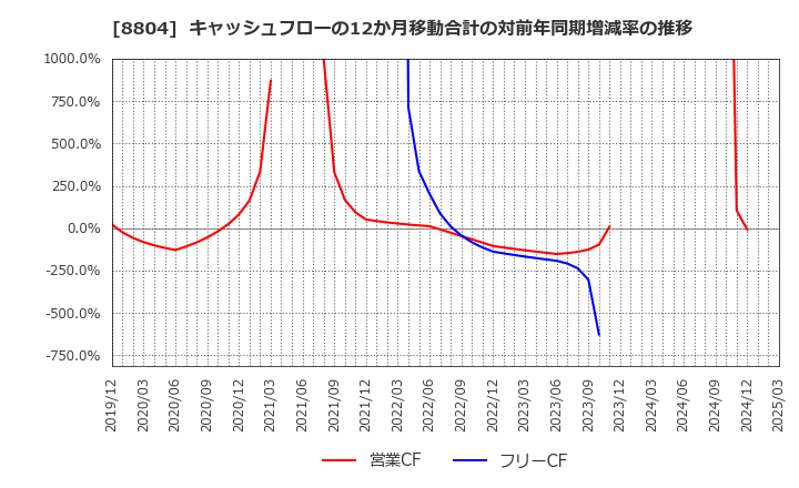 8804 東京建物(株): キャッシュフローの12か月移動合計の対前年同期増減率の推移