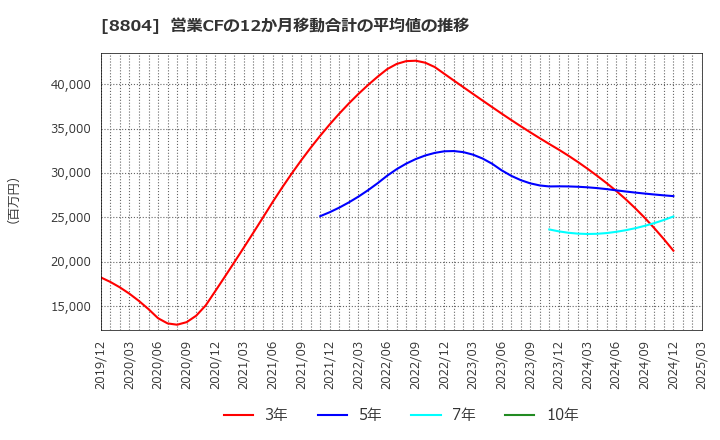8804 東京建物(株): 営業CFの12か月移動合計の平均値の推移