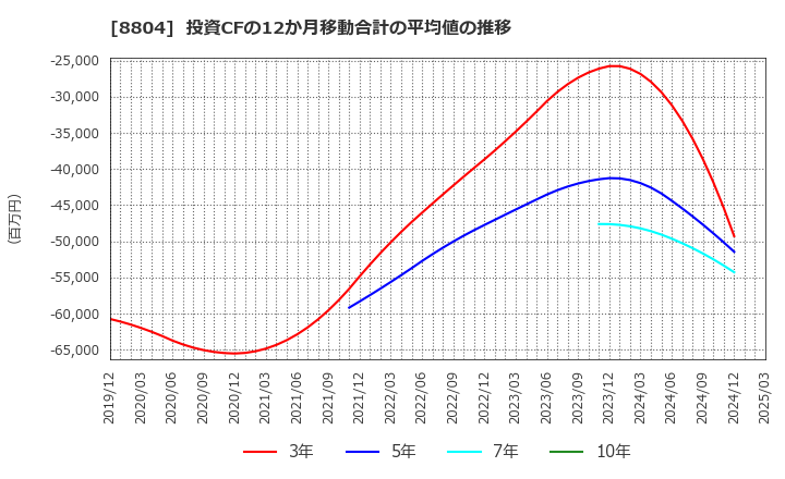 8804 東京建物(株): 投資CFの12か月移動合計の平均値の推移