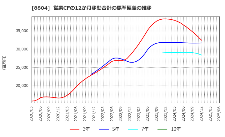 8804 東京建物(株): 営業CFの12か月移動合計の標準偏差の推移