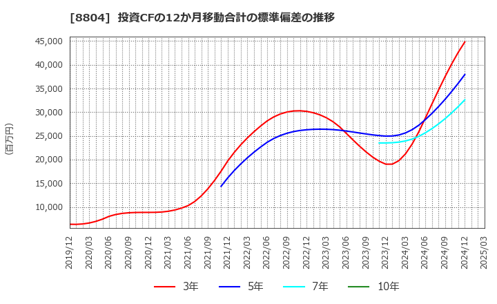 8804 東京建物(株): 投資CFの12か月移動合計の標準偏差の推移