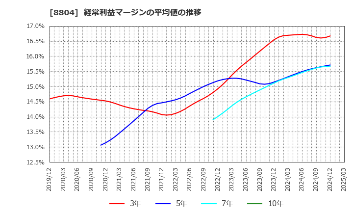 8804 東京建物(株): 経常利益マージンの平均値の推移