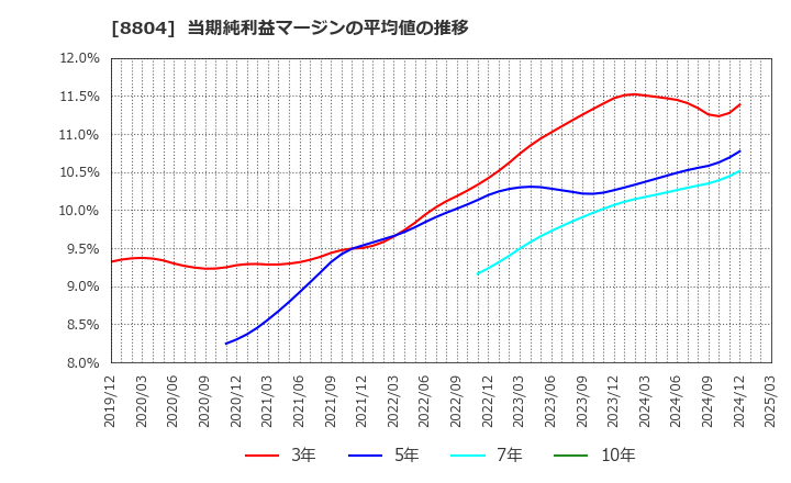 8804 東京建物(株): 当期純利益マージンの平均値の推移