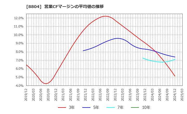 8804 東京建物(株): 営業CFマージンの平均値の推移