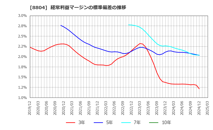 8804 東京建物(株): 経常利益マージンの標準偏差の推移