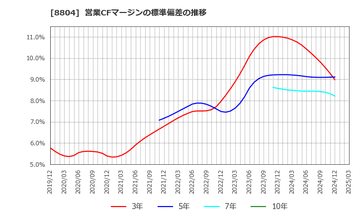 8804 東京建物(株): 営業CFマージンの標準偏差の推移