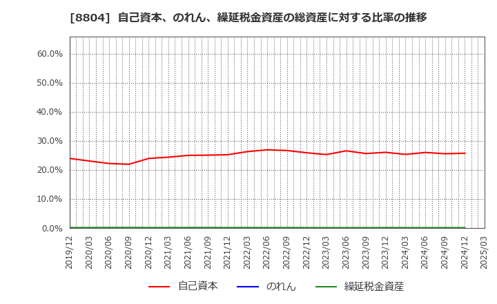 8804 東京建物(株): 自己資本、のれん、繰延税金資産の総資産に対する比率の推移