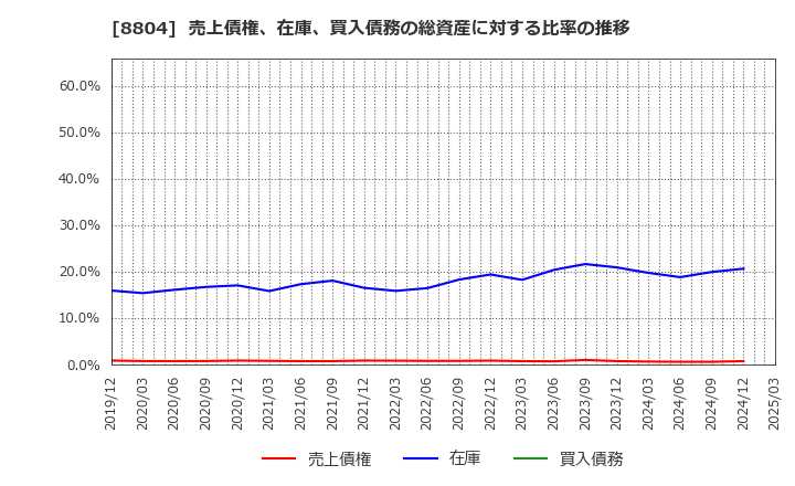 8804 東京建物(株): 売上債権、在庫、買入債務の総資産に対する比率の推移