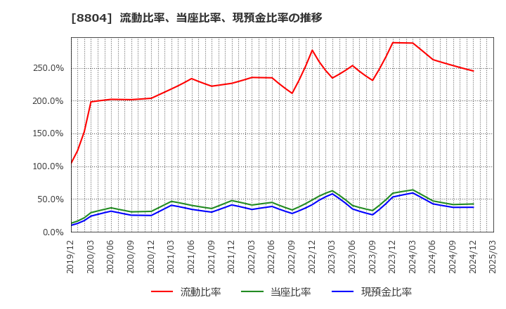 8804 東京建物(株): 流動比率、当座比率、現預金比率の推移