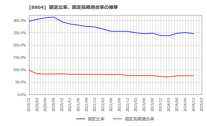8804 東京建物(株): 固定比率、固定長期適合率の推移
