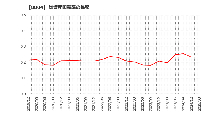 8804 東京建物(株): 総資産回転率の推移