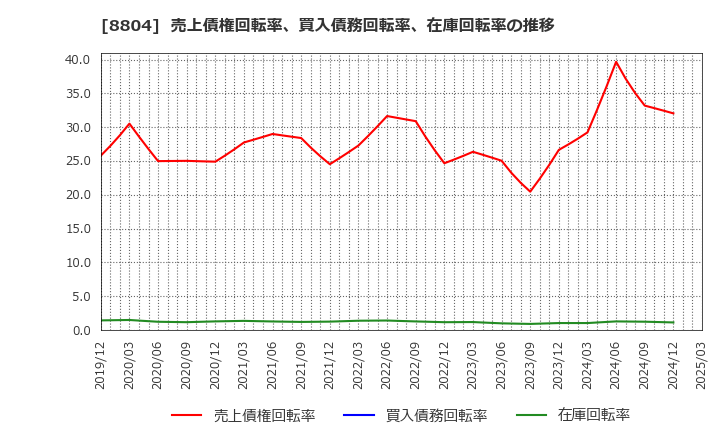 8804 東京建物(株): 売上債権回転率、買入債務回転率、在庫回転率の推移