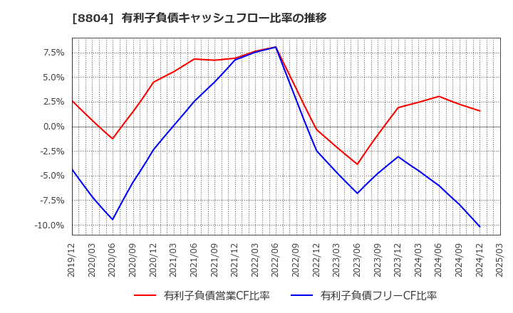 8804 東京建物(株): 有利子負債キャッシュフロー比率の推移