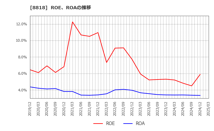 8818 京阪神ビルディング(株): ROE、ROAの推移