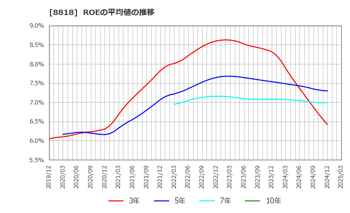 8818 京阪神ビルディング(株): ROEの平均値の推移