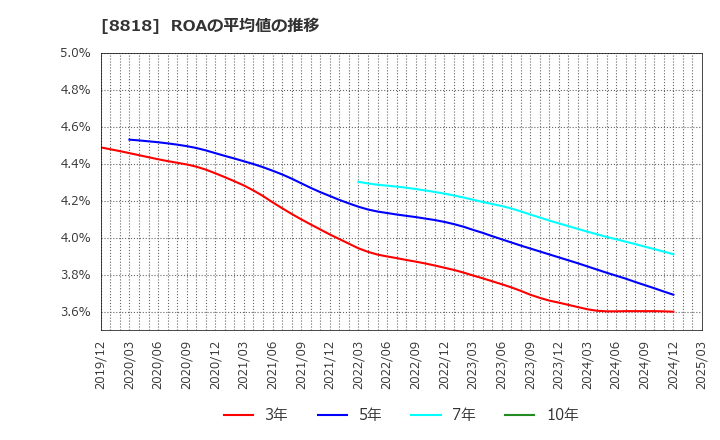 8818 京阪神ビルディング(株): ROAの平均値の推移