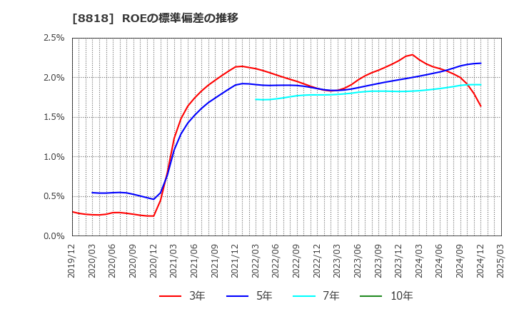8818 京阪神ビルディング(株): ROEの標準偏差の推移