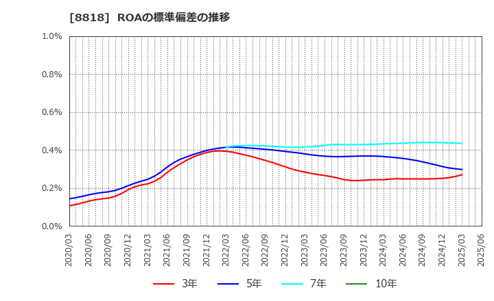 8818 京阪神ビルディング(株): ROAの標準偏差の推移