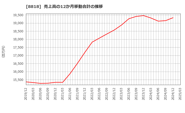 8818 京阪神ビルディング(株): 売上高の12か月移動合計の推移