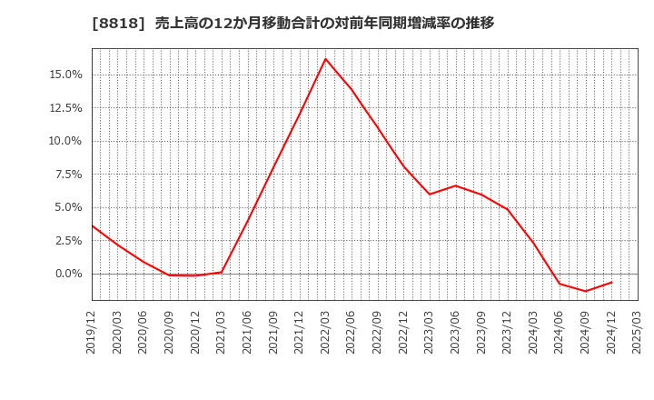 8818 京阪神ビルディング(株): 売上高の12か月移動合計の対前年同期増減率の推移