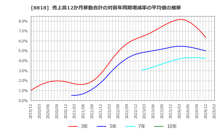 8818 京阪神ビルディング(株): 売上高12か月移動合計の対前年同期増減率の平均値の推移