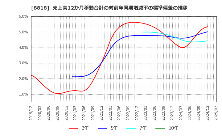 8818 京阪神ビルディング(株): 売上高12か月移動合計の対前年同期増減率の標準偏差の推移