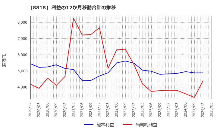8818 京阪神ビルディング(株): 利益の12か月移動合計の推移
