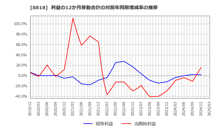 8818 京阪神ビルディング(株): 利益の12か月移動合計の対前年同期増減率の推移