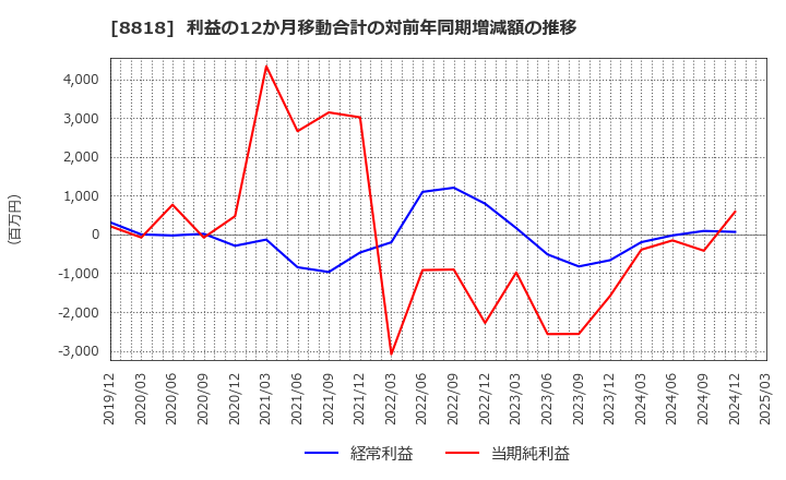 8818 京阪神ビルディング(株): 利益の12か月移動合計の対前年同期増減額の推移