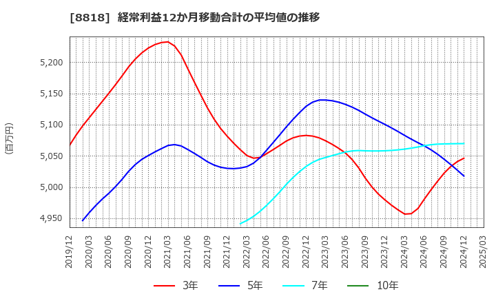 8818 京阪神ビルディング(株): 経常利益12か月移動合計の平均値の推移