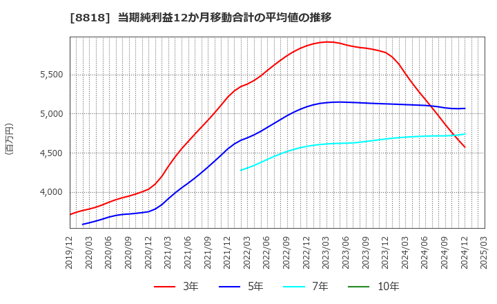 8818 京阪神ビルディング(株): 当期純利益12か月移動合計の平均値の推移