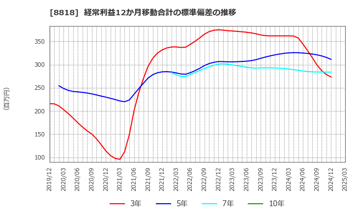 8818 京阪神ビルディング(株): 経常利益12か月移動合計の標準偏差の推移