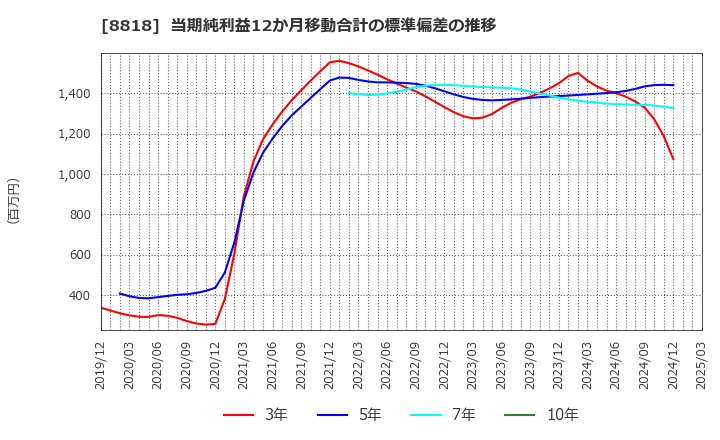 8818 京阪神ビルディング(株): 当期純利益12か月移動合計の標準偏差の推移