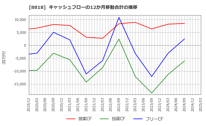 8818 京阪神ビルディング(株): キャッシュフローの12か月移動合計の推移