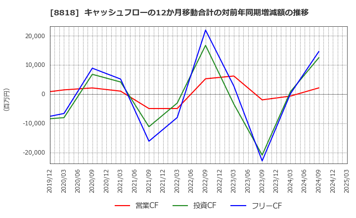 8818 京阪神ビルディング(株): キャッシュフローの12か月移動合計の対前年同期増減額の推移
