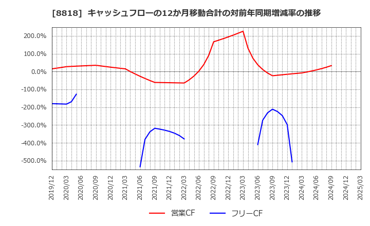 8818 京阪神ビルディング(株): キャッシュフローの12か月移動合計の対前年同期増減率の推移
