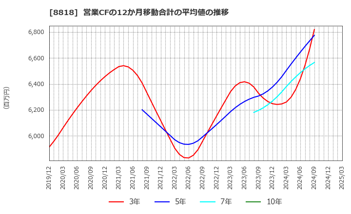 8818 京阪神ビルディング(株): 営業CFの12か月移動合計の平均値の推移