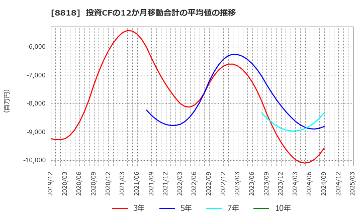 8818 京阪神ビルディング(株): 投資CFの12か月移動合計の平均値の推移