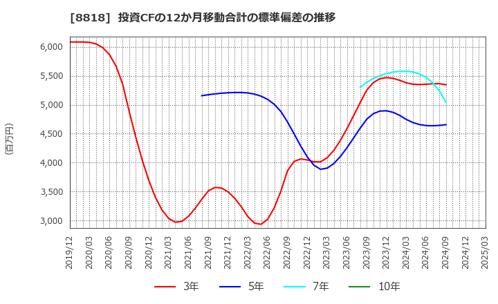 8818 京阪神ビルディング(株): 投資CFの12か月移動合計の標準偏差の推移