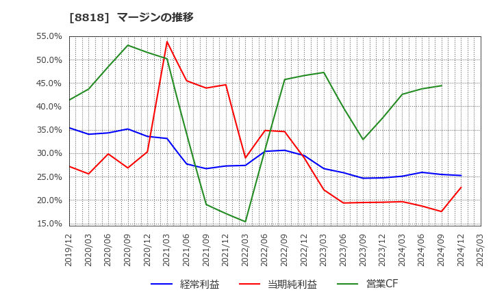 8818 京阪神ビルディング(株): マージンの推移