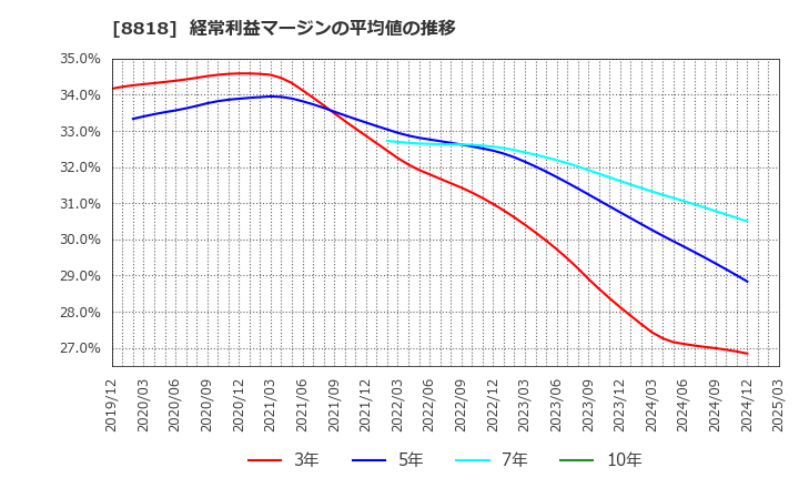 8818 京阪神ビルディング(株): 経常利益マージンの平均値の推移