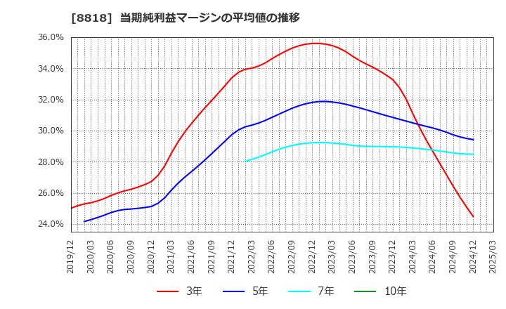 8818 京阪神ビルディング(株): 当期純利益マージンの平均値の推移