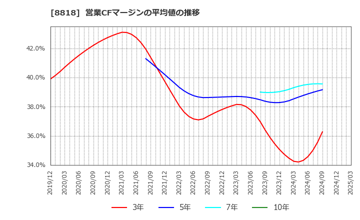8818 京阪神ビルディング(株): 営業CFマージンの平均値の推移