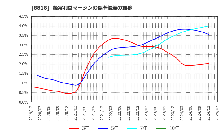 8818 京阪神ビルディング(株): 経常利益マージンの標準偏差の推移