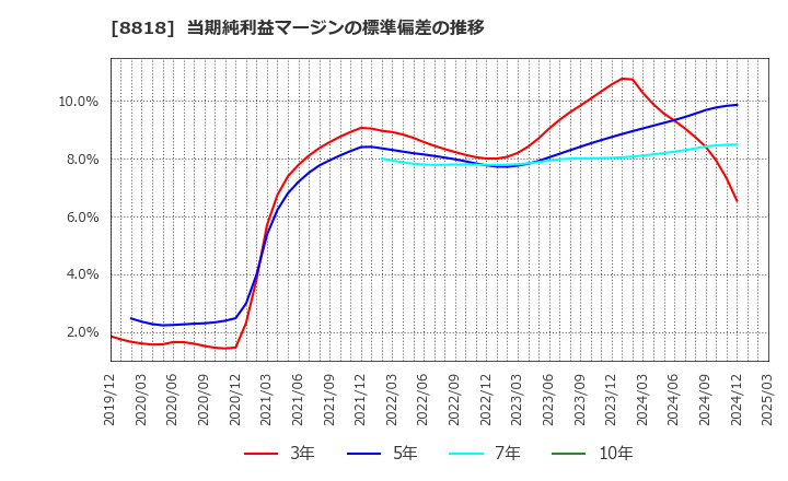 8818 京阪神ビルディング(株): 当期純利益マージンの標準偏差の推移